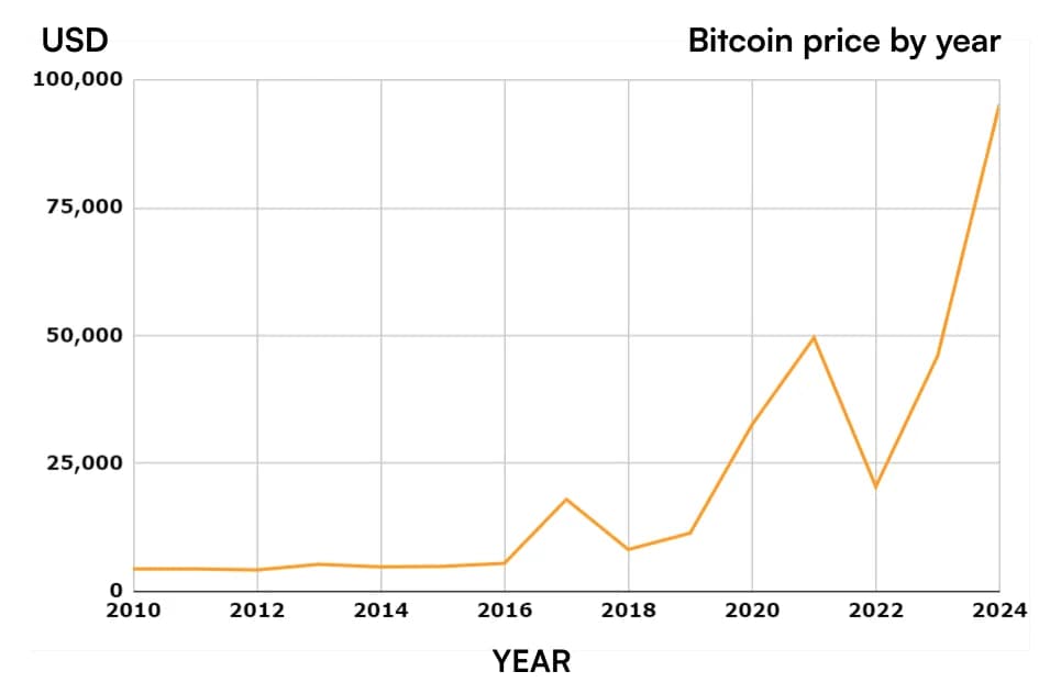 Crecimiento histórico de Bitcoin