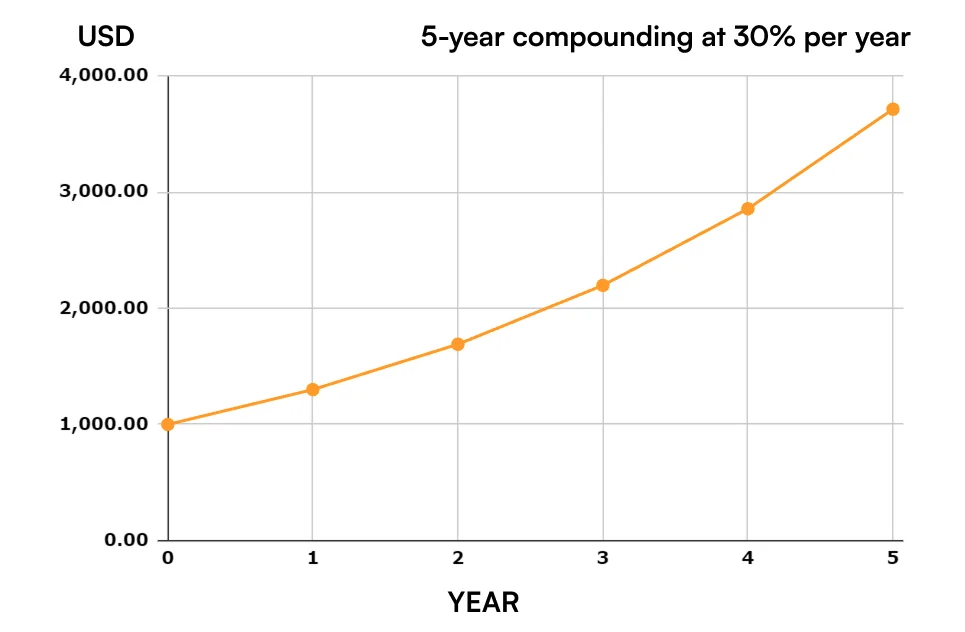 Growth and savings projection