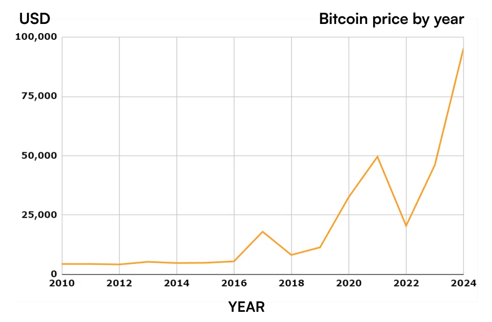 Historical Bitcoin growth